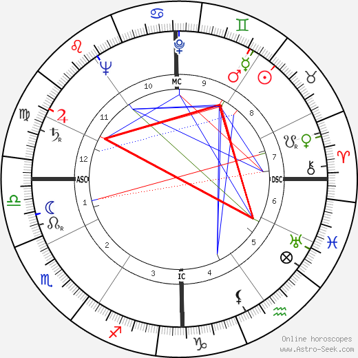 Patrick Dennis birth chart, Patrick Dennis astro natal horoscope, astrology