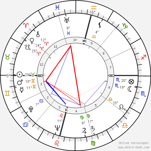 Prabhat Ranjan Sarkar birth chart, biography, wikipedia 2023, 2024