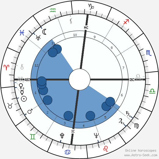 Satyajit Ray wikipedia, horoscope, astrology, instagram