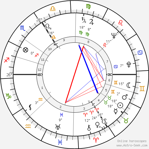 Sophie Scholl birth chart, biography, wikipedia 2023, 2024