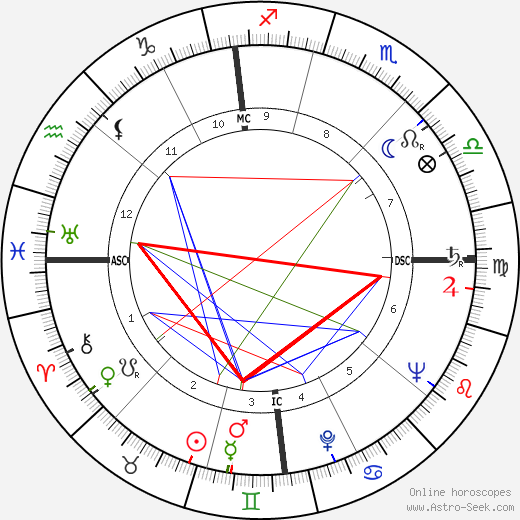 William Huffman Stewart birth chart, William Huffman Stewart astro natal horoscope, astrology