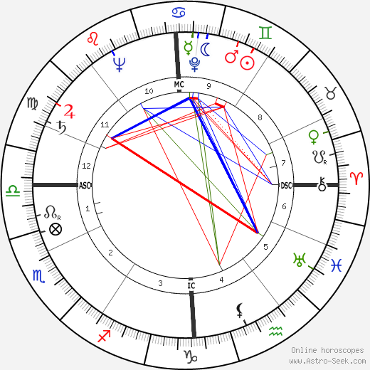 Alexandre Marenches birth chart, Alexandre Marenches astro natal horoscope, astrology