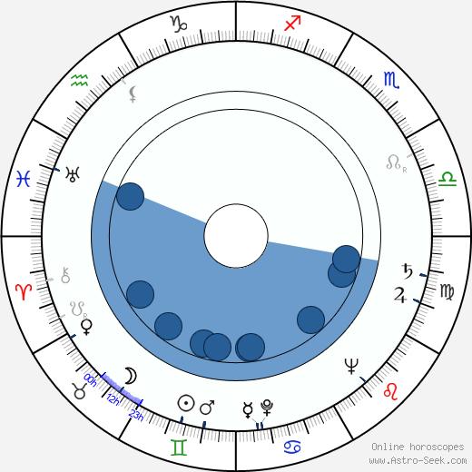 Bobby Wanzer horoscope, astrology, sign, zodiac, date of birth, instagram