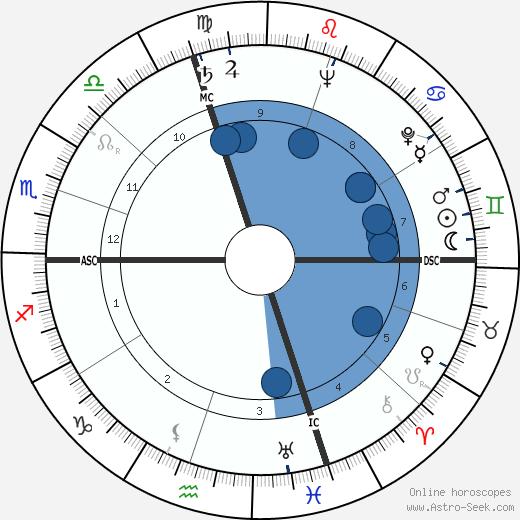 Francois Donati horoscope, astrology, sign, zodiac, date of birth, instagram