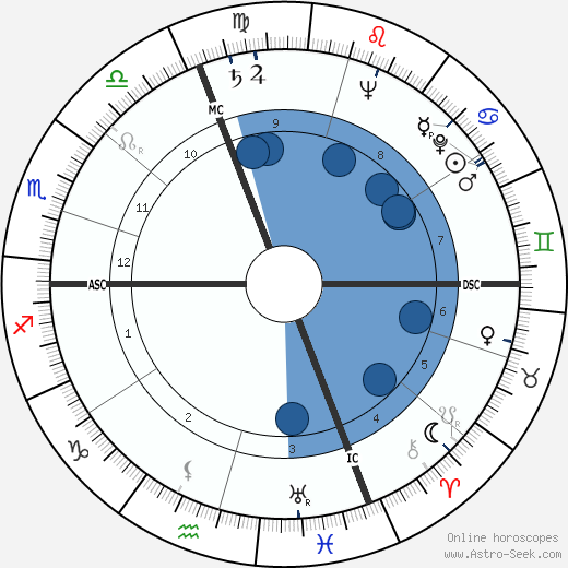 Frédéric Dard wikipedia, biography, birth chart, instagram Frédéric Dard wikipedia, horoscope, astrology, instagram