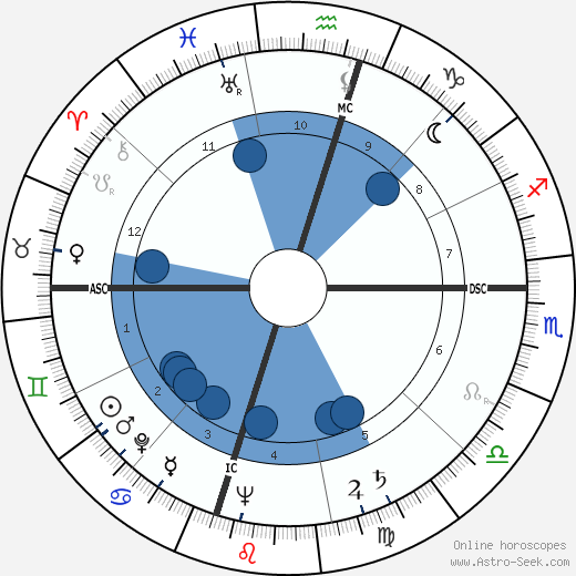 George Marion Seignious Oroscopo, astrologia, Segno, zodiac, Data di nascita, instagram