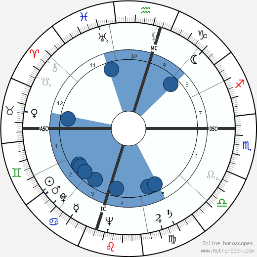 George Marion Seignious wikipedia, horoscope, astrology, instagram