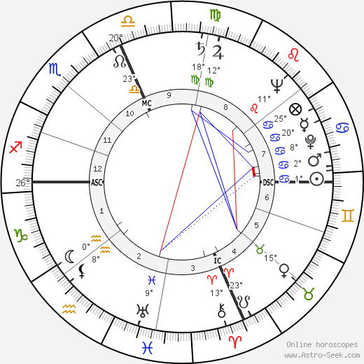 Gower Champion birth chart, biography, wikipedia 2024, 2025