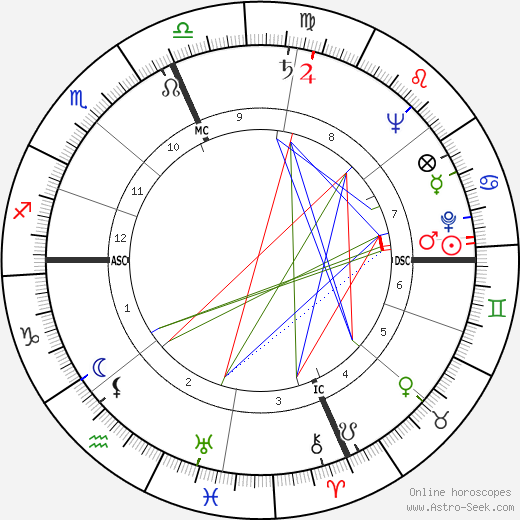 Gower Champion birth chart, Gower Champion astro natal horoscope, astrology