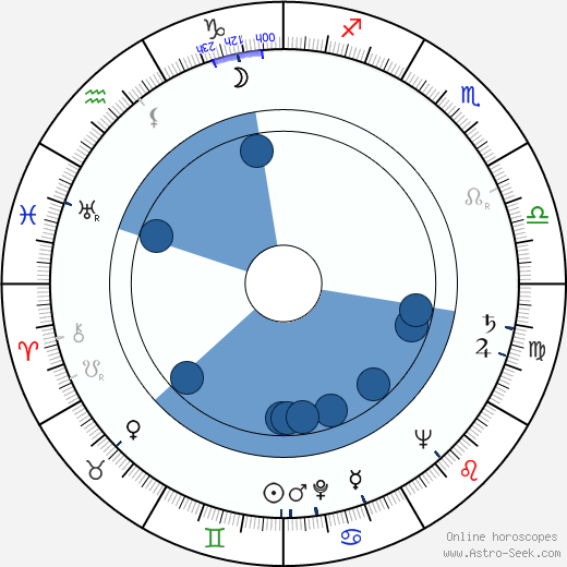 Ivo Fleischmann wikipedia, horoscope, astrology, instagram