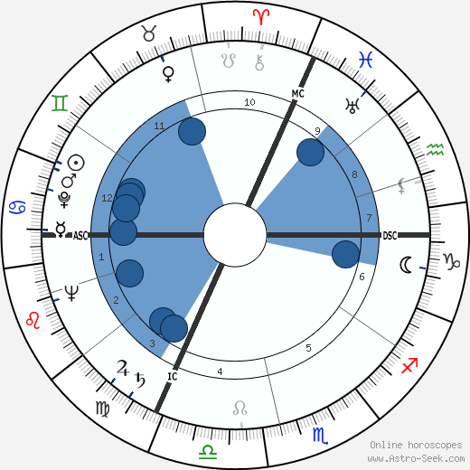 Jane Russell wikipedia, biography, birth chart, instagram Jane Russell wikipedia, horoscope, astrology, instagram