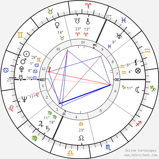 Jane Russell birth chart, biography, wikipedia 2023, 2024