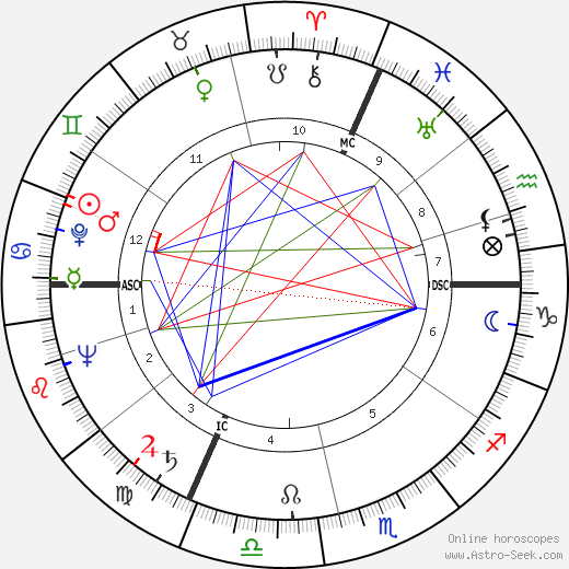 Jane Russell birth chart, Jane Russell astro natal horoscope, astrology