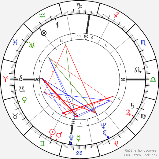 Jean Robic birth chart, Jean Robic astro natal horoscope, astrology