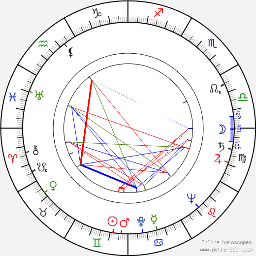 Jiří Těšík birth chart, Jiří Těšík astro natal horoscope, astrology