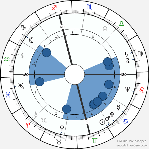 Judy Holliday horoscope, astrology, sign, zodiac, date of birth, instagram