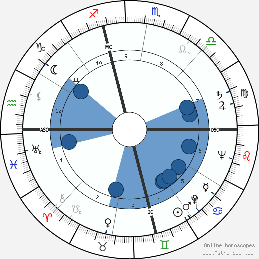 Judy Holliday wikipedia, biography, birth chart, instagram Judy Holliday wikipedia, horoscope, astrology, instagram