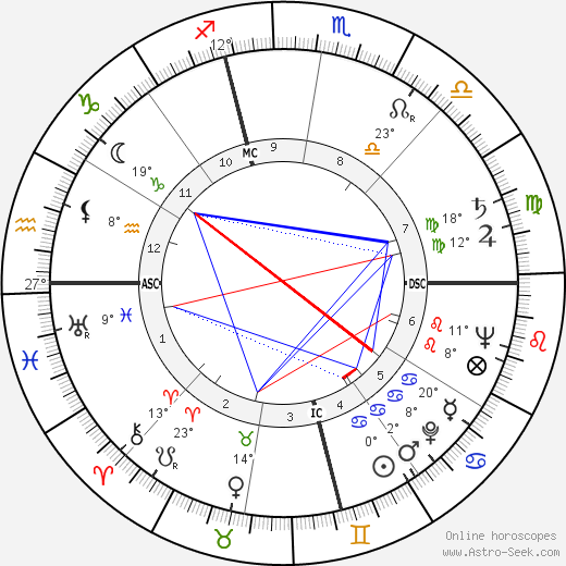 Judy Holliday birth chart, biography, wikipedia 2023, 2024