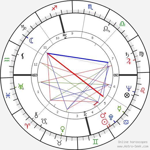 Judy Holliday birth chart, Judy Holliday astro natal horoscope, astrology