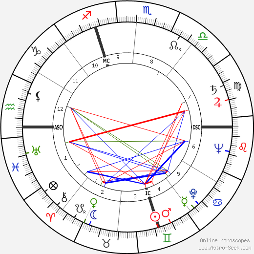 Lendon H. Smith birth chart, Lendon H. Smith astro natal horoscope, astrology