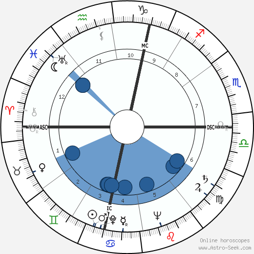 Richard Beatty Anderson wikipedia, horoscope, astrology, instagram