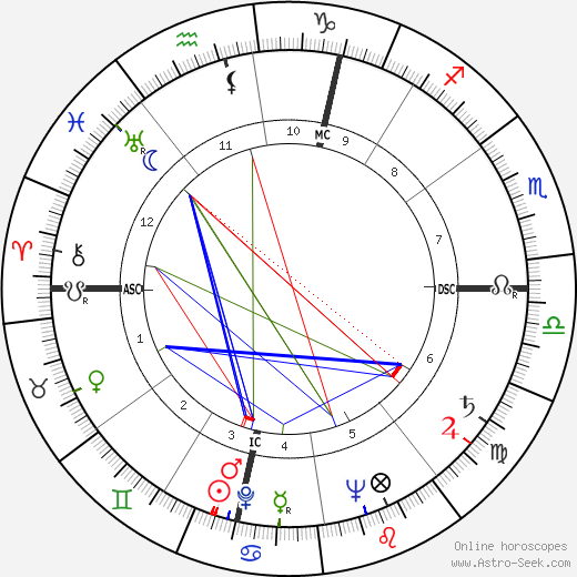 Richard Beatty Anderson birth chart, Richard Beatty Anderson astro natal horoscope, astrology