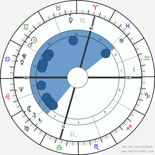 Robert Leachman wikipedia, horoscope, astrology, instagram