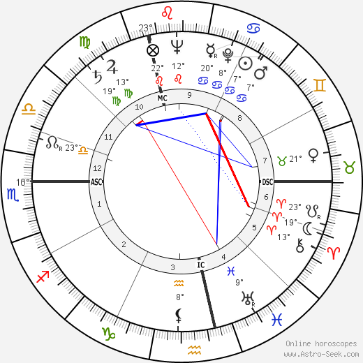 Stéphane Dakoski birth chart, biography, wikipedia 2023, 2024