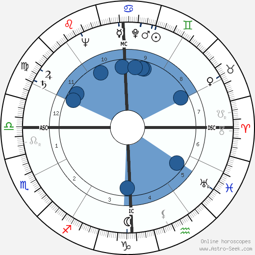 William Self wikipedia, biography, birth chart, instagram William Self wikipedia, horoscope, astrology, instagram