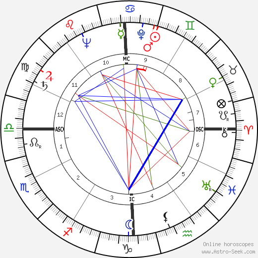 William Self birth chart, William Self astro natal horoscope, astrology