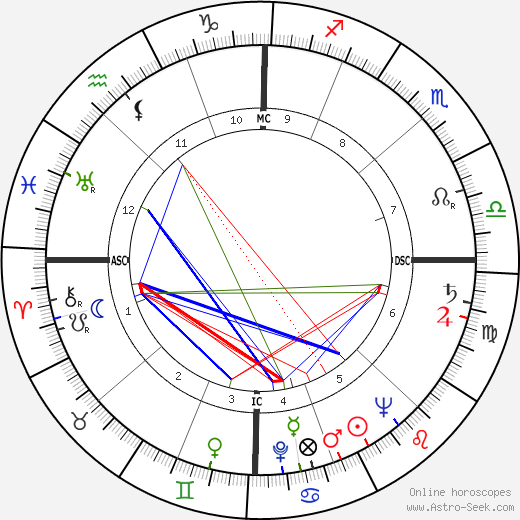Amadeo Amadei birth chart, Amadeo Amadei astro natal horoscope, astrology