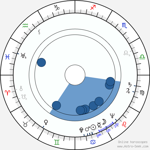 Bill Shirley wikipedia, biography, birth chart, instagram Bill Shirley wikipedia, horoscope, astrology, instagram