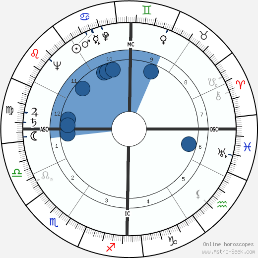 Eunice Shriver Oroscopo, astrologia, Segno, zodiac, Data di nascita, instagram