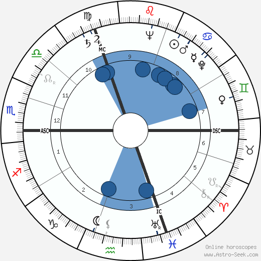 Francis Blanche wikipedia, horoscope, astrology, instagram