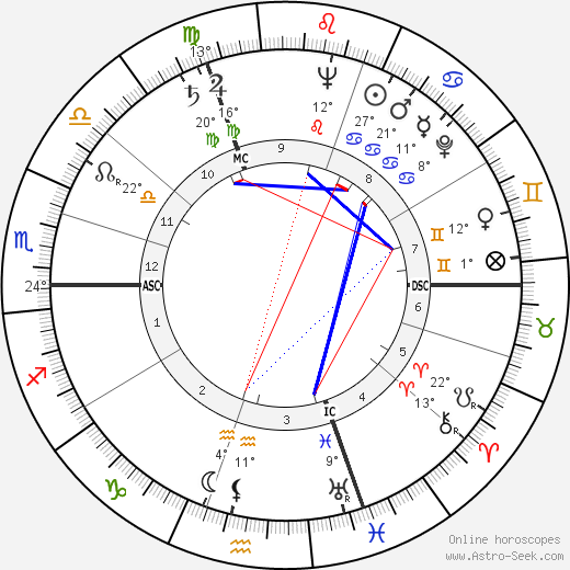 Francis Blanche birth chart, biography, wikipedia 2024, 2025