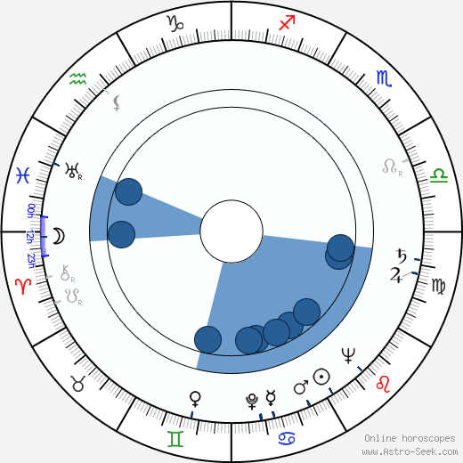 Fritz Ernst Fechner horoscope, astrology, sign, zodiac, date of birth, instagram