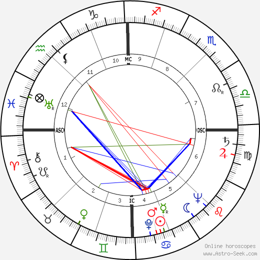 James Couttet birth chart, James Couttet astro natal horoscope, astrology