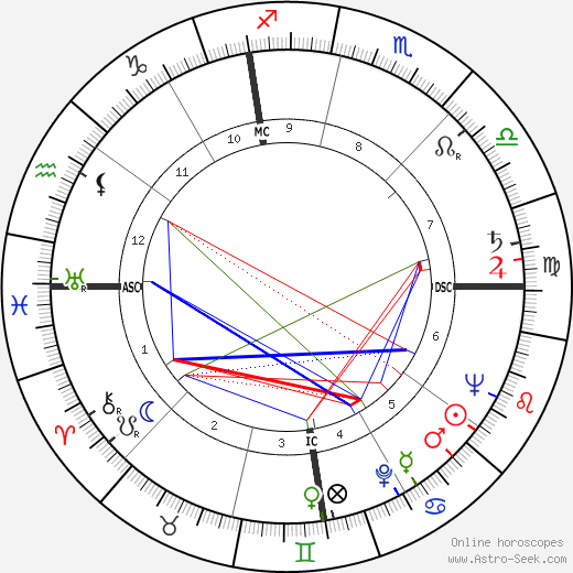 Jean Shepherd birth chart, Jean Shepherd astro natal horoscope, astrology