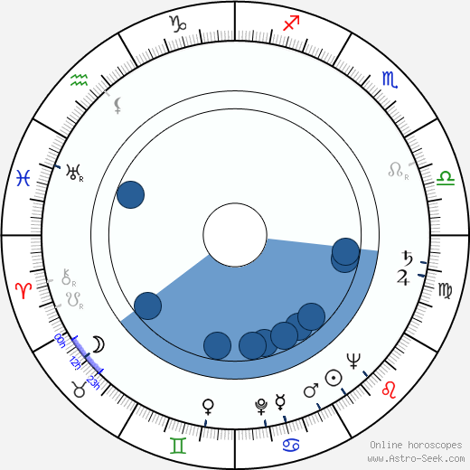 Ljubomir Didic horoscope, astrology, sign, zodiac, date of birth, instagram