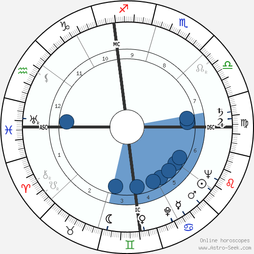 Richard Egan wikipedia, horoscope, astrology, instagram