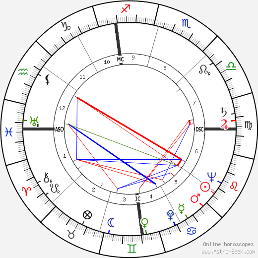 Richard Egan birth chart, Richard Egan astro natal horoscope, astrology