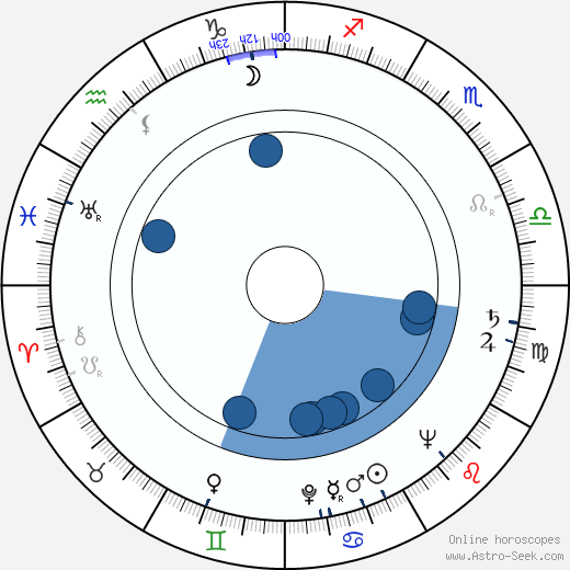 Richard Leacock wikipedia, horoscope, astrology, instagram