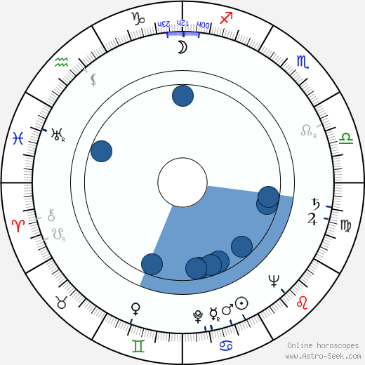 Richard W. Wiltshire wikipedia, horoscope, astrology, instagram