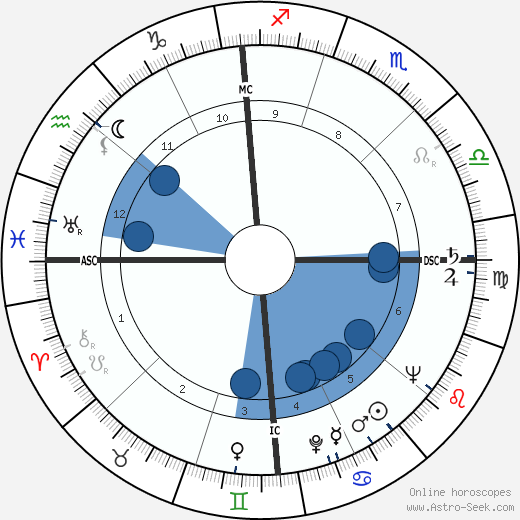 Ted Schroeder wikipedia, horoscope, astrology, instagram