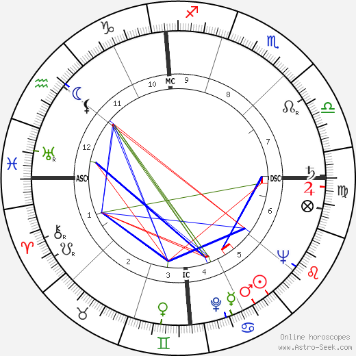 Ted Schroeder birth chart, Ted Schroeder astro natal horoscope, astrology