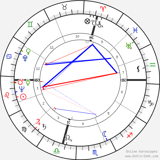 Alex Haley birth chart, Alex Haley astro natal horoscope, astrology