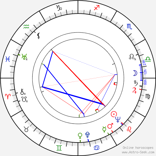 Bohumila Grögerová birth chart, Bohumila Grögerová astro natal horoscope, astrology