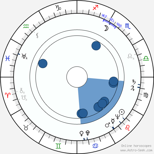 Carl Möhner wikipedia, horoscope, astrology, instagram