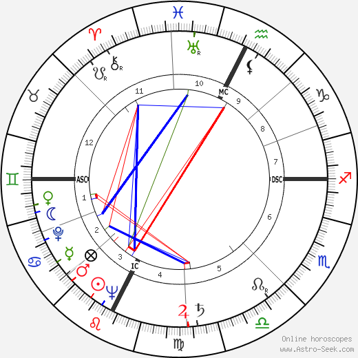 Danilo Nannini birth chart, Danilo Nannini astro natal horoscope, astrology