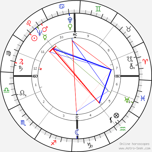 Donald McDonald Gordon birth chart, Donald McDonald Gordon astro natal horoscope, astrology